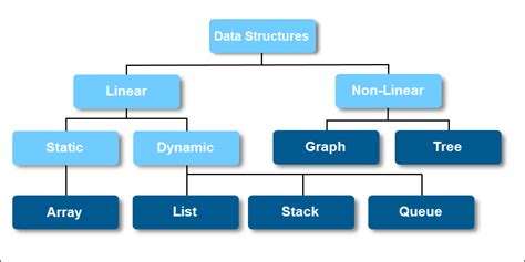 What Is Data Structure に対する画像結果