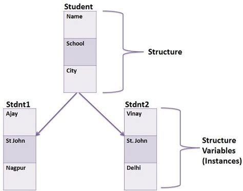 Image result for Difference Between Array And Structure