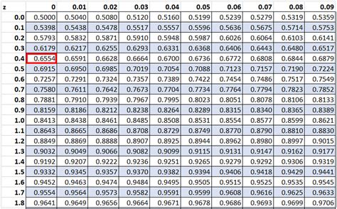 Toradh íomhá ar Normal Distrbuitioin Table