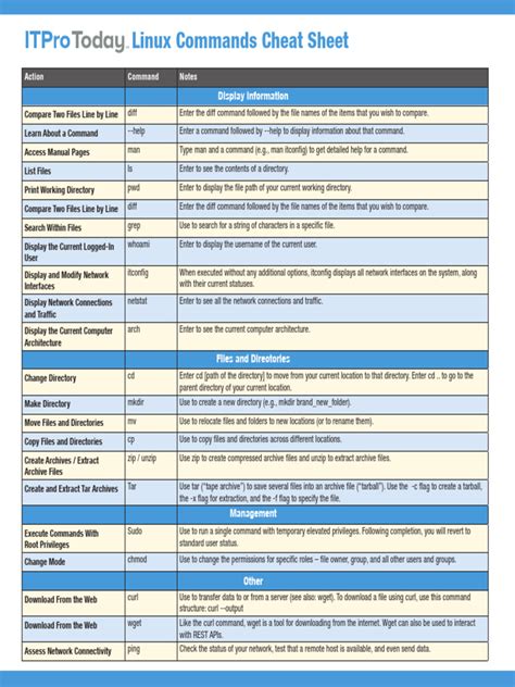 Résultat d’images pour Linux Commands List.pdf