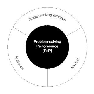 Image result for PSP Problem Solving Process