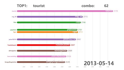 Image result for Codeforces Scores Over Time
