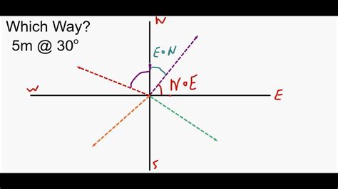 Direction of a Vector に対する画像結果