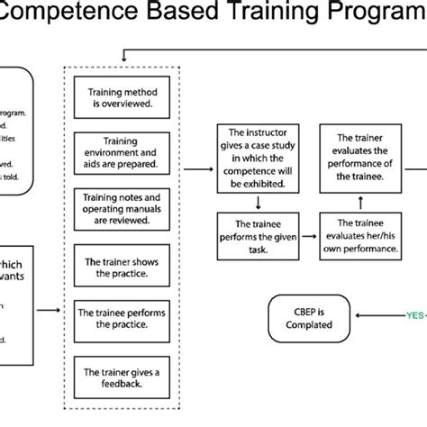 Image result for Competency Based Training Vet