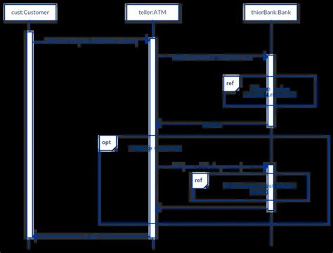Image result for Sequence Diagram Method