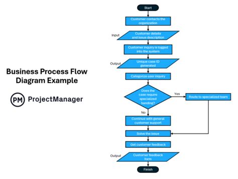 Image result for Process Flow Example