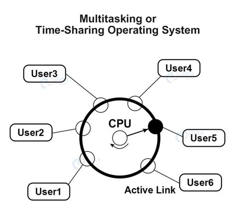 Types of Operating System with Examples に対する画像結果