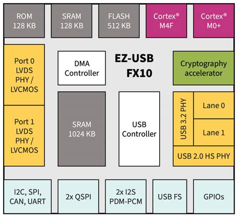 Toradh íomhá ar Peripheral Controller