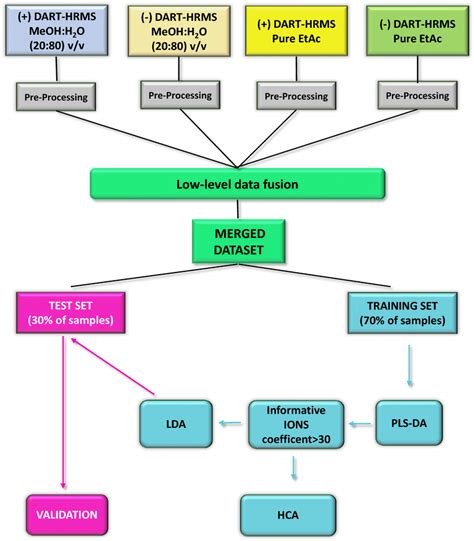 Image result for Statistical Model Selection Flowchart