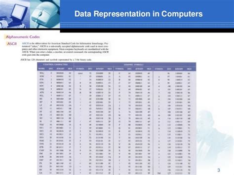 Image result for Data Representation in a Computer