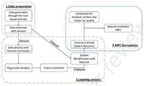 Image result for Machine Learning Methodology Diagram