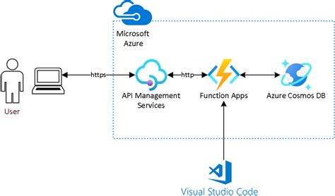 Afbeeldingsresultaten voor API Management Azure Logo
