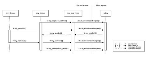 Image result for Linux Device Driver Structure