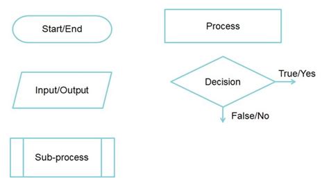 Image result for Programming Symbols And Flowchart