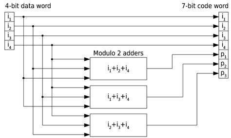 Image result for Hamming Code Block