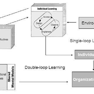 Image result for Single Loop Learning