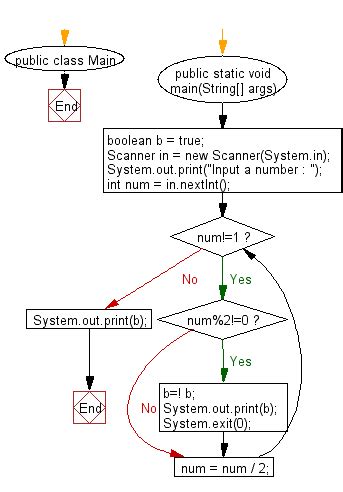 Image result for Basic Caluclator Flowchart Java