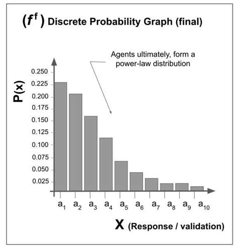 Afbeeldingsresultaten voor Graphical Representation of a Discrete Probability Distribution