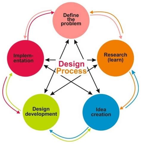 Image result for Graphic Design Process Flowchart