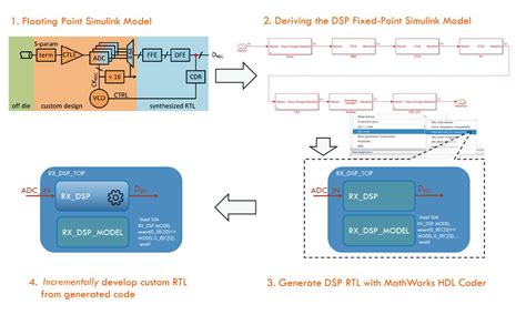 Image result for Supported Constructs for HDL Code Generation Using HDL Coder