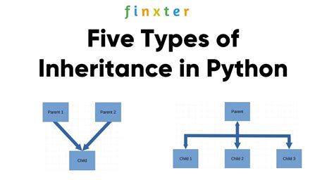 Image result for Types of Inheritance in Python with Examples