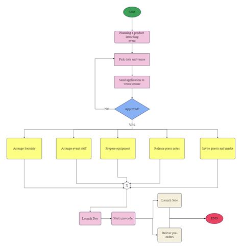 Image result for Event Flowchart