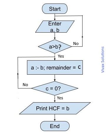Image result for Euclid Algorithm Flow Chart