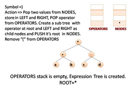 Résultat d’images pour Expression Tree
