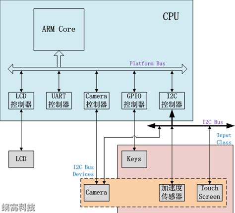 Linux Device Model に対する画像結果