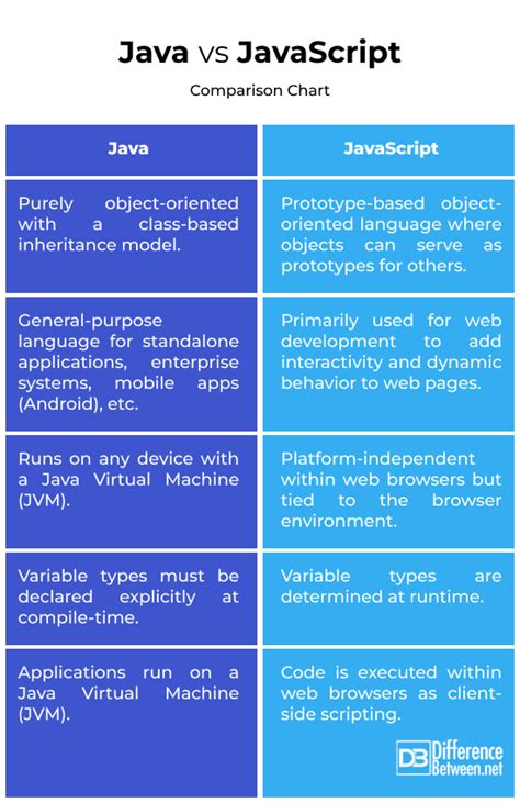 Image result for Difference Between Java and JavaScript