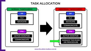 Image result for Pilot Task Sharing