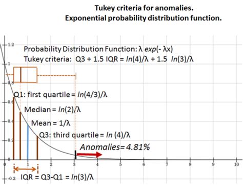 Image result for Exponential Distribution Standard Deviation