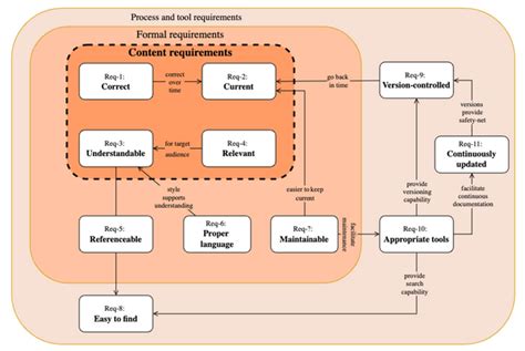 Image result for Code Documentation Example
