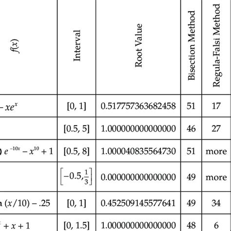 Image result for Graphical Representation of Bisection Method