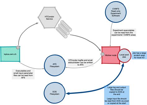 Image result for Batch File Processing Each Row Flow Diagram