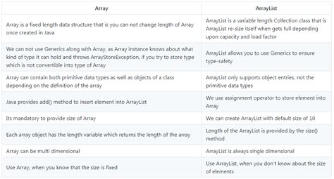 Image result for Difference Between Sorted List and ArrayList