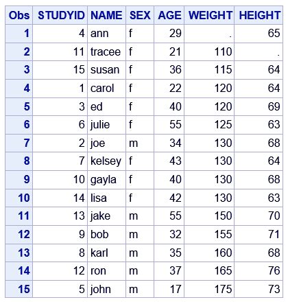 Image result for Sort by SAS SQL