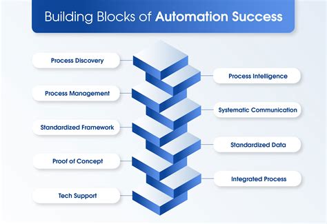 Image result for Building Block in Software Development