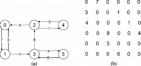 Adjacency Matrix in Directed Graph ಗಾಗಿ ಇಮೇಜ್ ಫಲಿತಾಂಶ