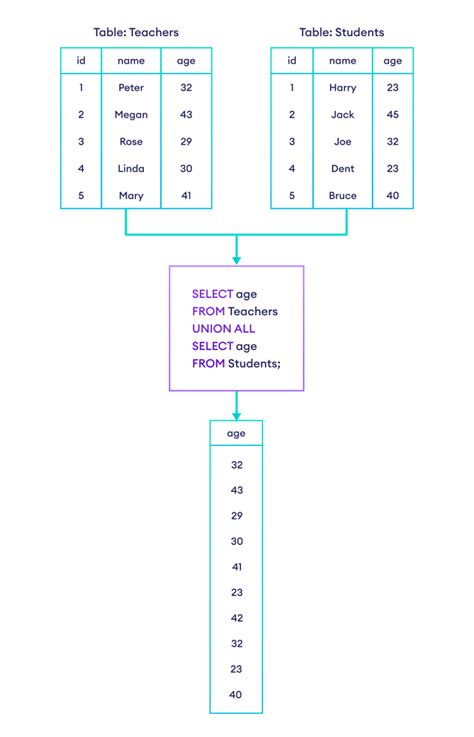 Toradh íomhá ar SQL Union First