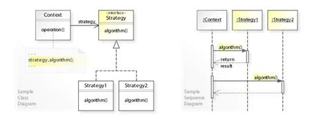Image result for Strategy Design Patterns Diagram
