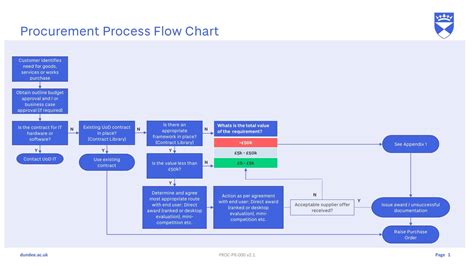 Free Printable Process Flow Chart Templates [Excel, Word, Powerpoint]
