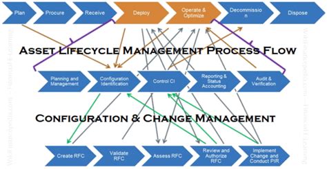 Software Asset Management Process Flow Chart に対する画像結果