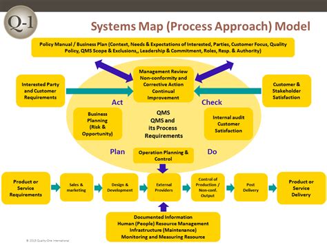 Image result for Process Map for Data Quality Issue Management