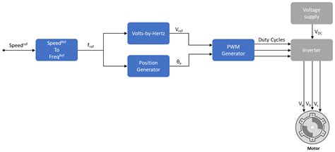 Toradh íomhá ar Simulink Closed Loop System