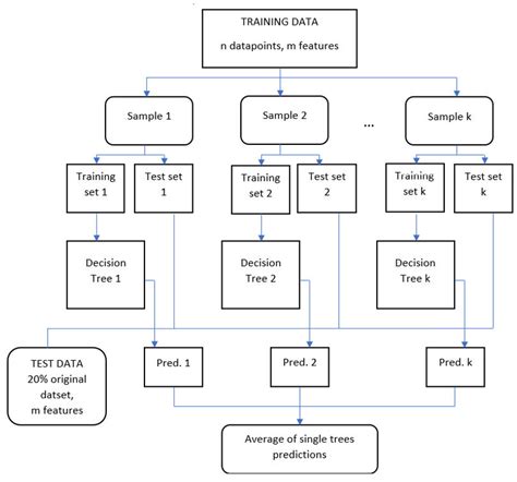 Toradh íomhá ar Random Forest Flow Chart