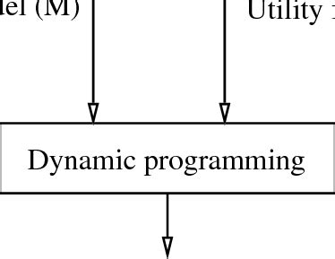 Image result for Dynamic Programming Diagram