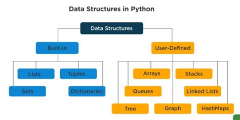 Image result for Data Structurse of Java BS Python
