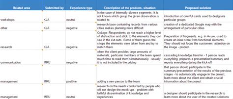 PRINCE2 Lessons Learned Template に対する画像結果