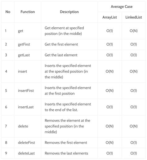 Image result for Difference Between ArrayList and LinkedList